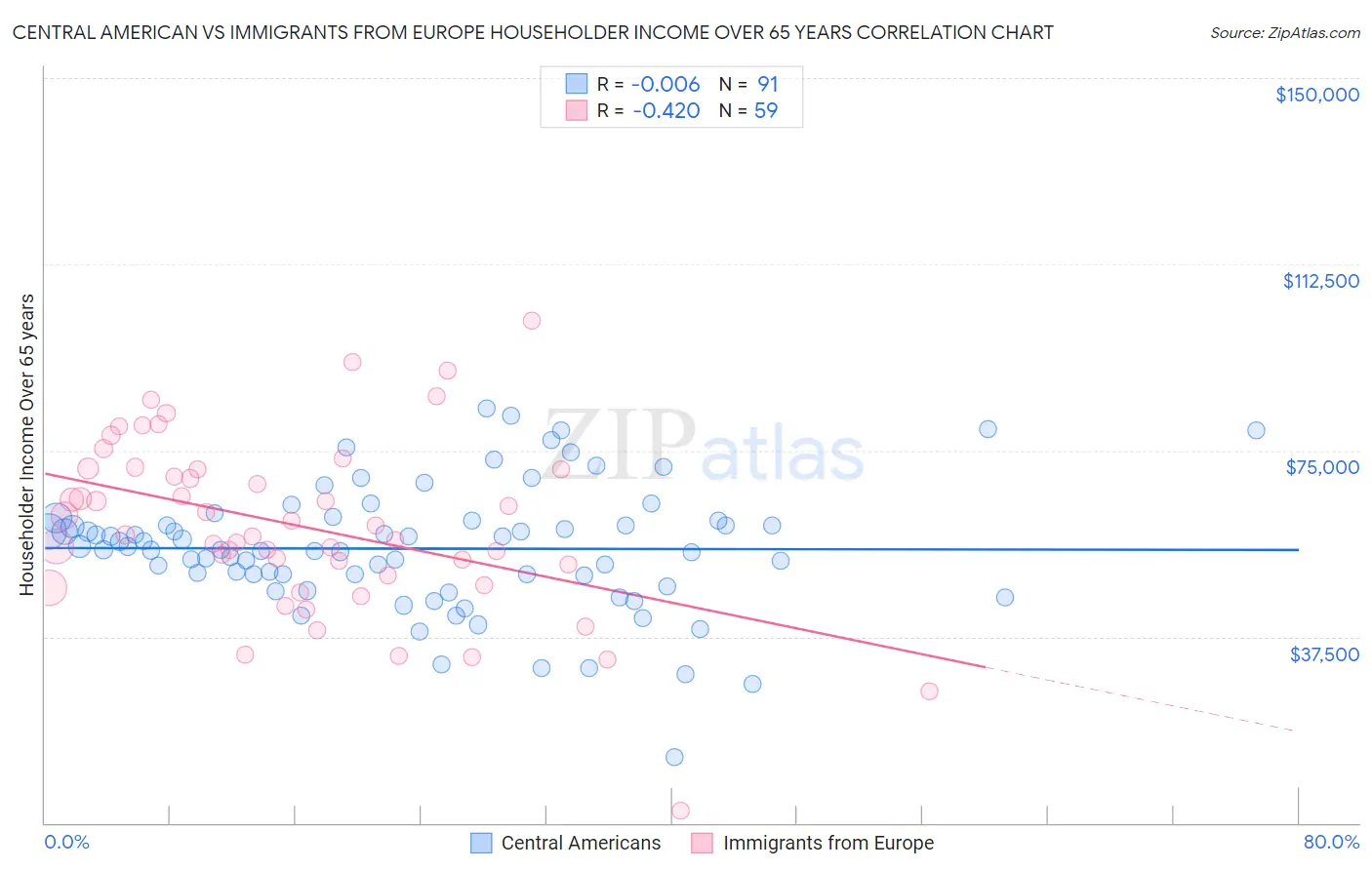 Central American vs Immigrants from Europe Householder Income Over 65 years