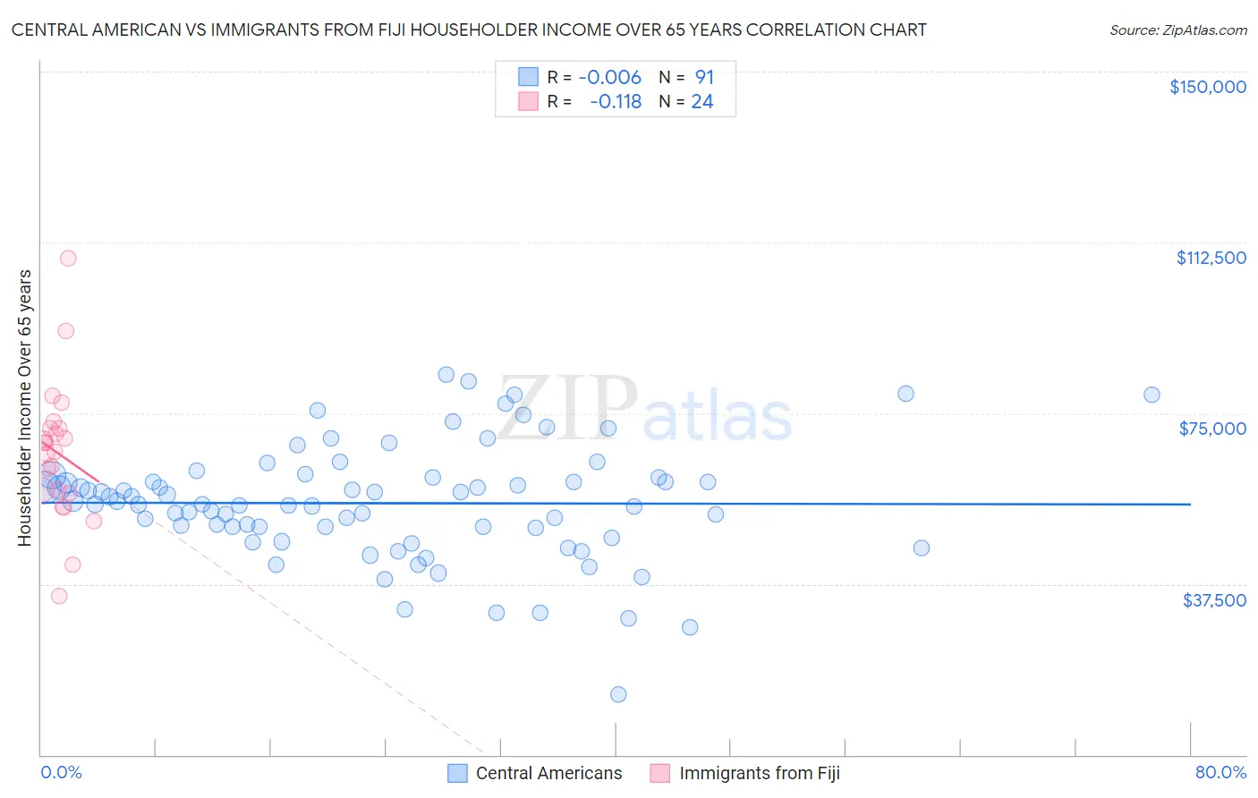 Central American vs Immigrants from Fiji Householder Income Over 65 years