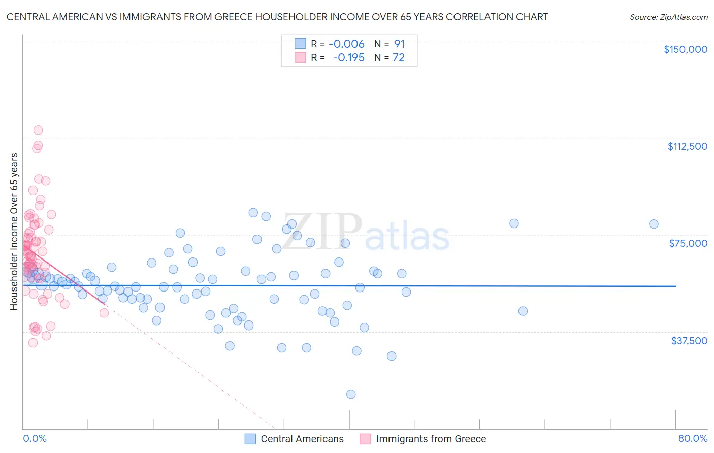Central American vs Immigrants from Greece Householder Income Over 65 years