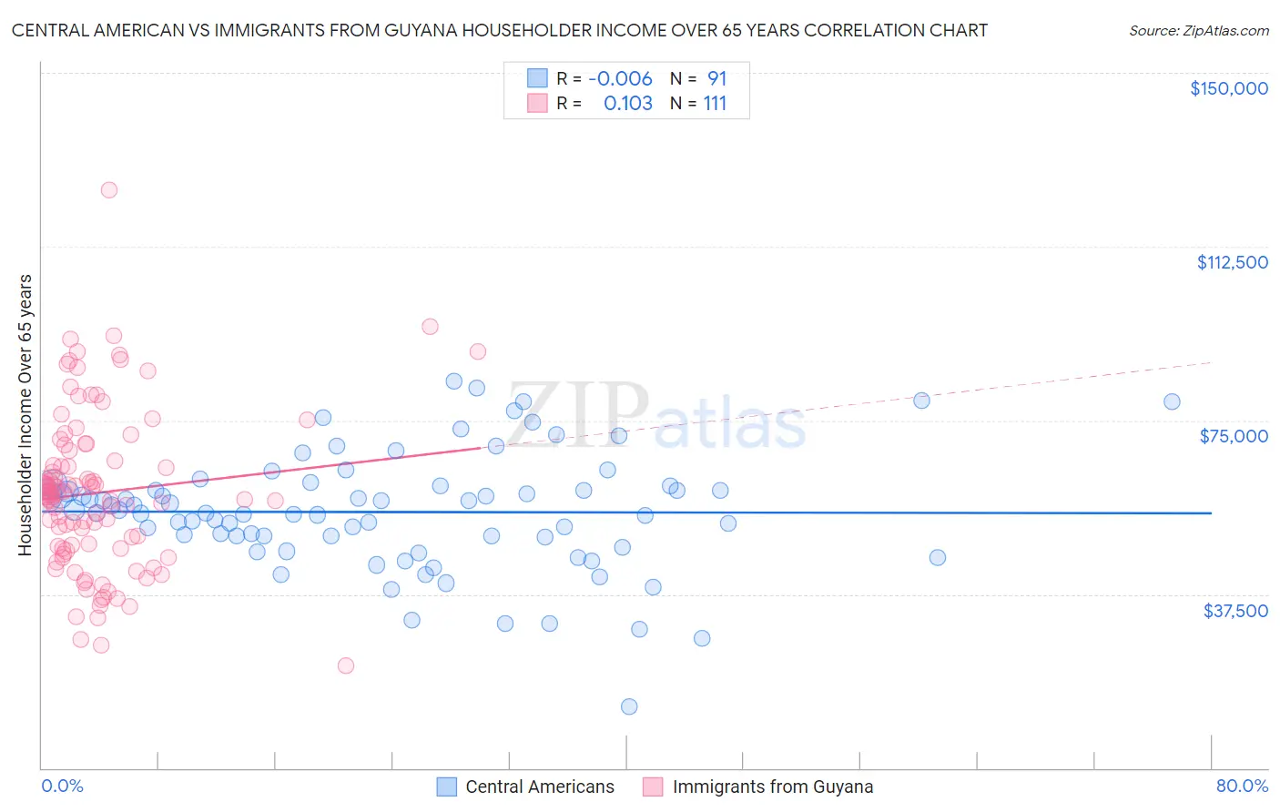 Central American vs Immigrants from Guyana Householder Income Over 65 years
