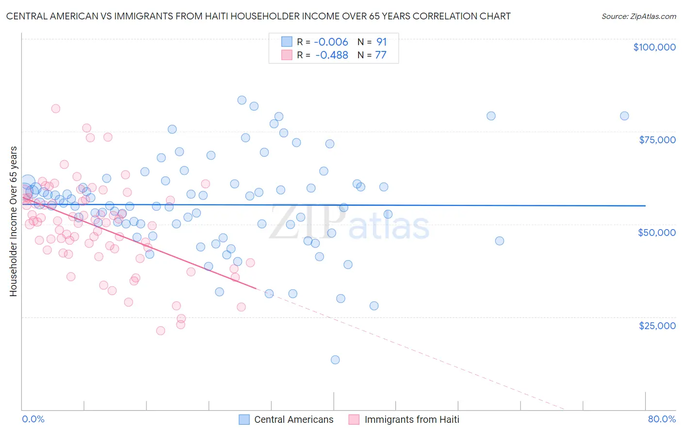 Central American vs Immigrants from Haiti Householder Income Over 65 years