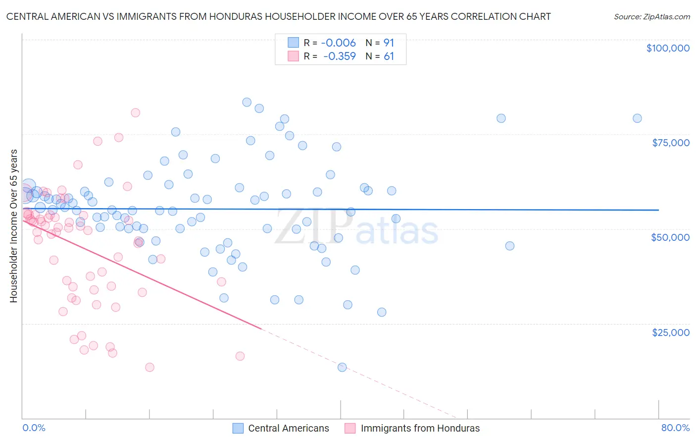 Central American vs Immigrants from Honduras Householder Income Over 65 years