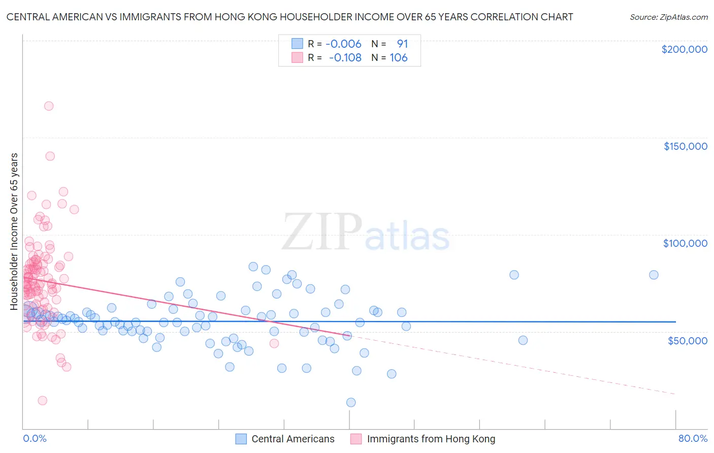 Central American vs Immigrants from Hong Kong Householder Income Over 65 years