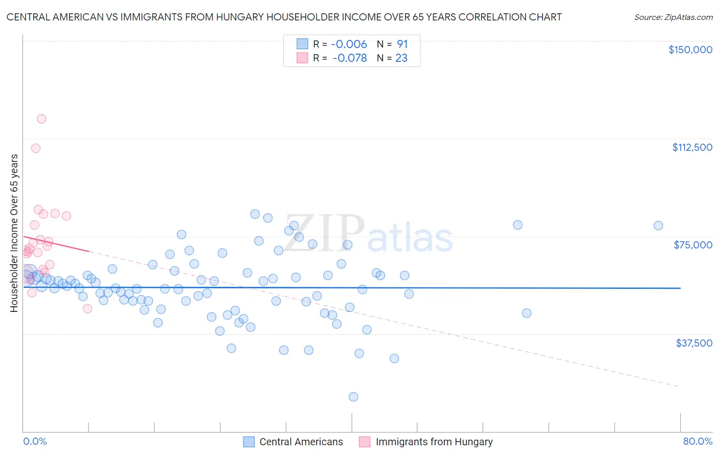 Central American vs Immigrants from Hungary Householder Income Over 65 years