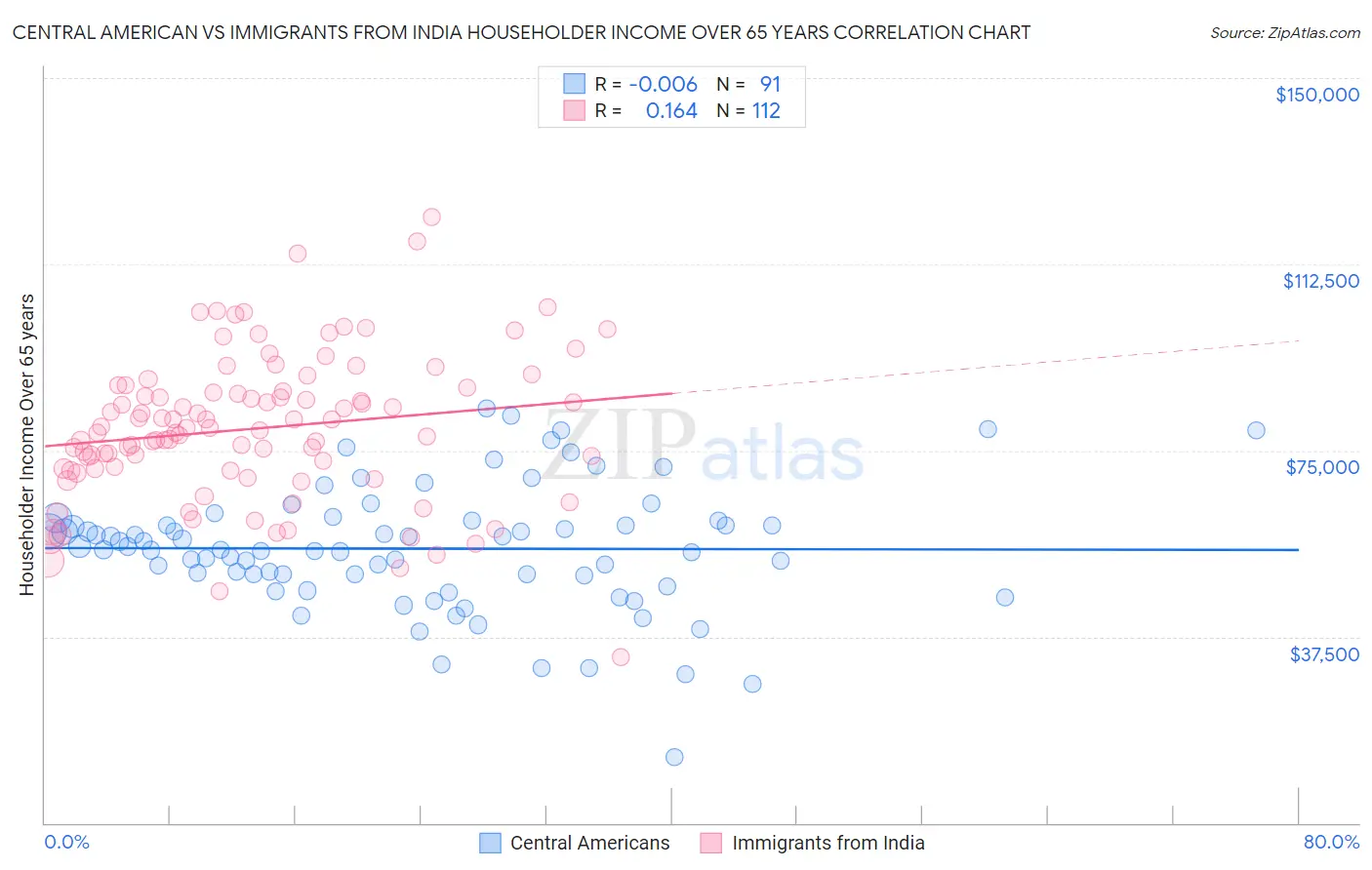 Central American vs Immigrants from India Householder Income Over 65 years