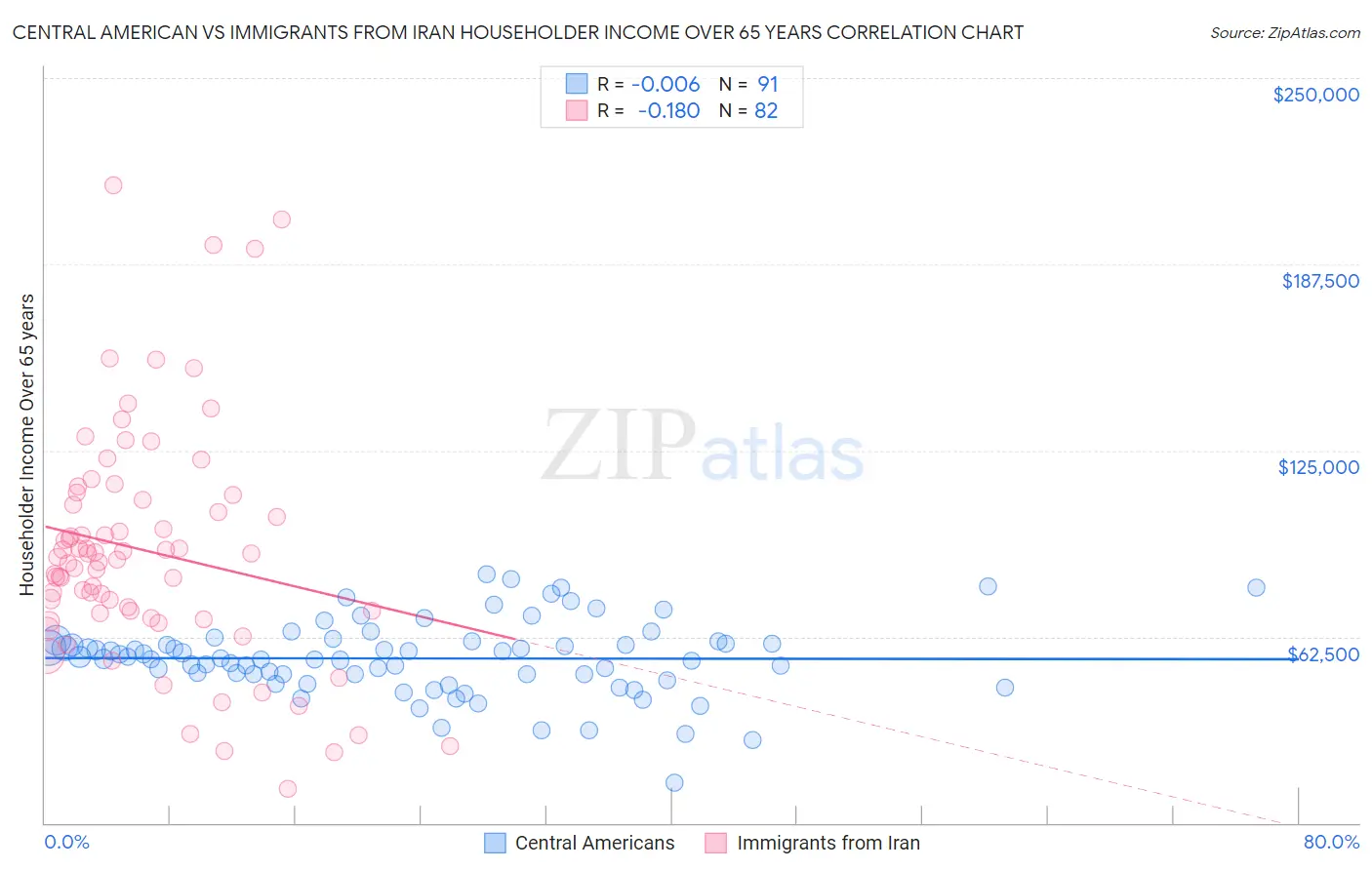 Central American vs Immigrants from Iran Householder Income Over 65 years