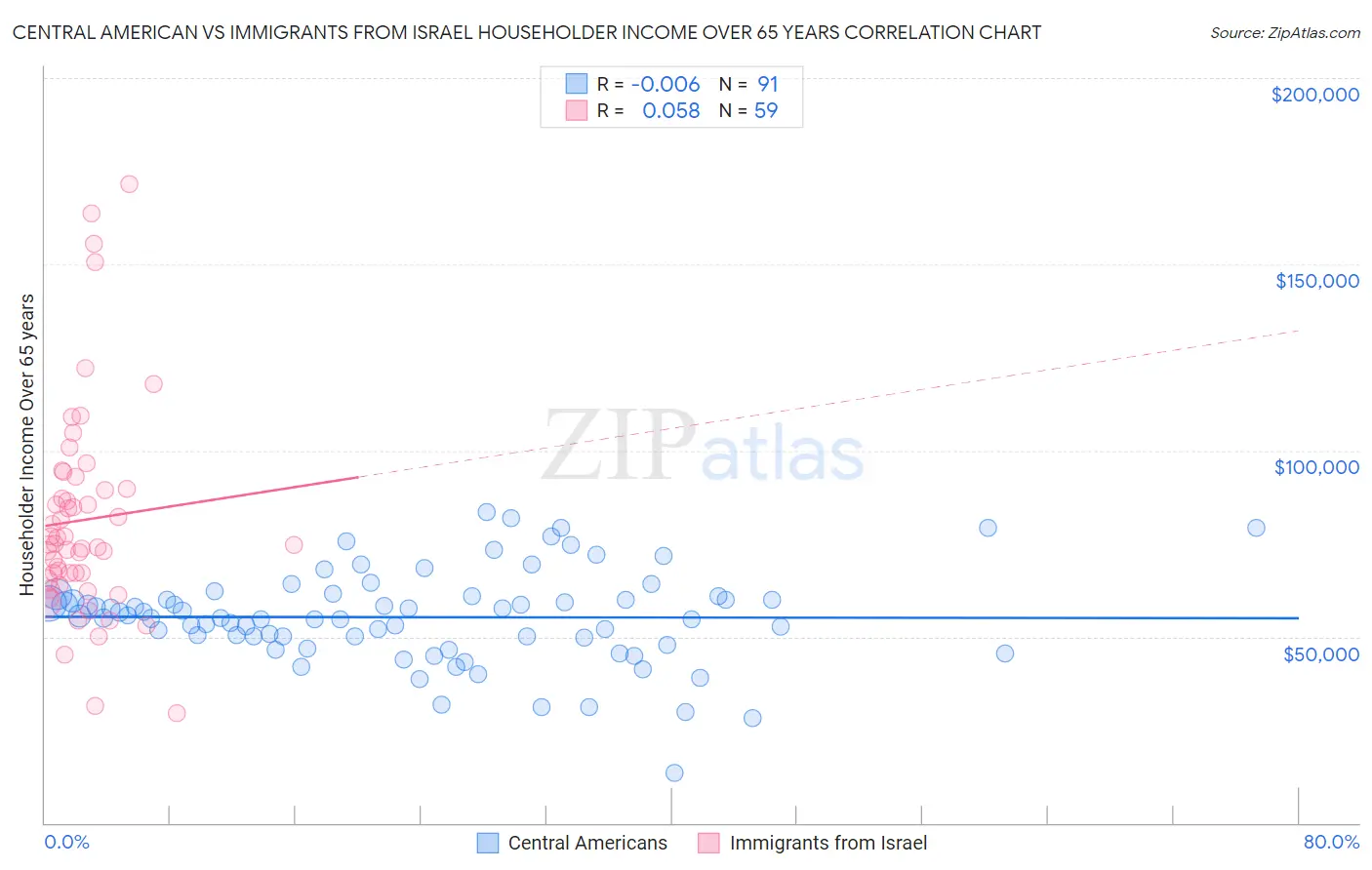 Central American vs Immigrants from Israel Householder Income Over 65 years