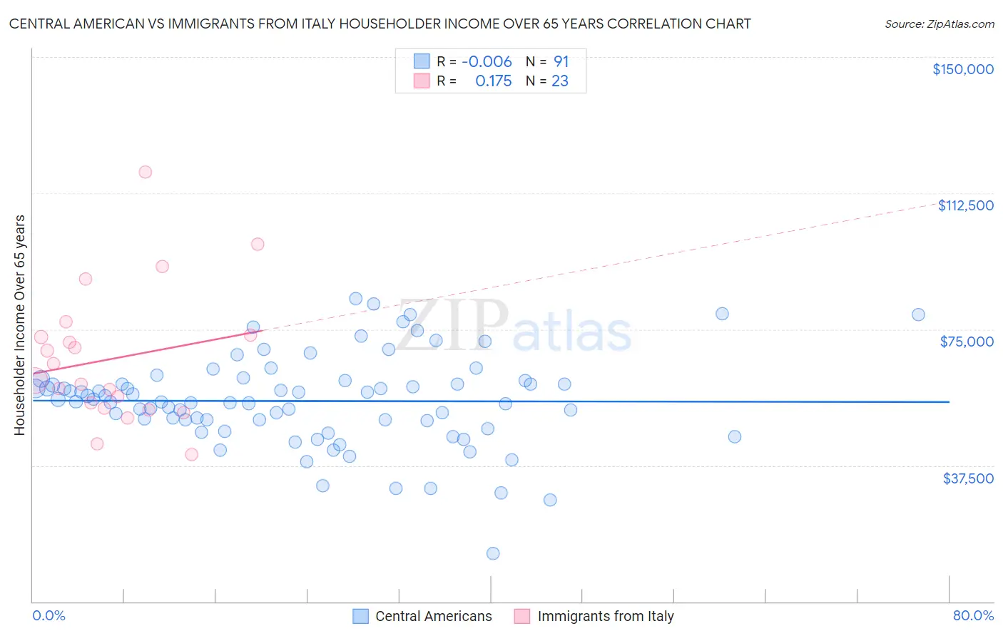 Central American vs Immigrants from Italy Householder Income Over 65 years