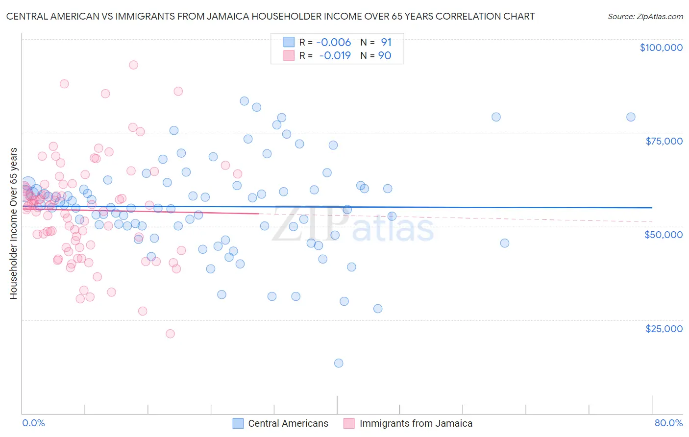 Central American vs Immigrants from Jamaica Householder Income Over 65 years