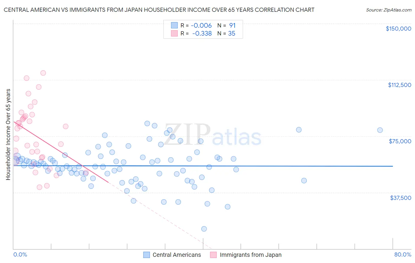 Central American vs Immigrants from Japan Householder Income Over 65 years