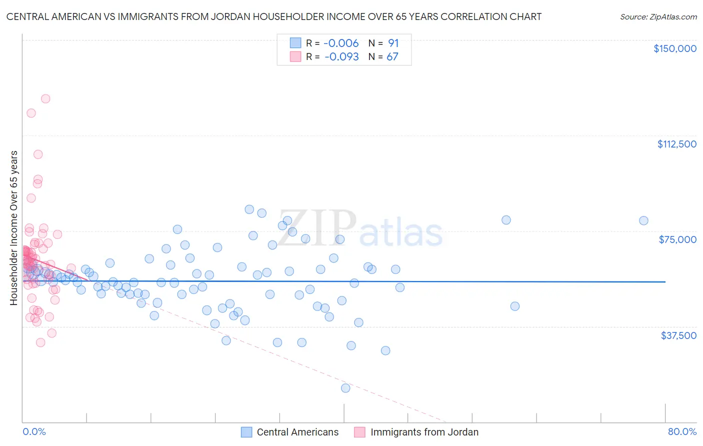 Central American vs Immigrants from Jordan Householder Income Over 65 years