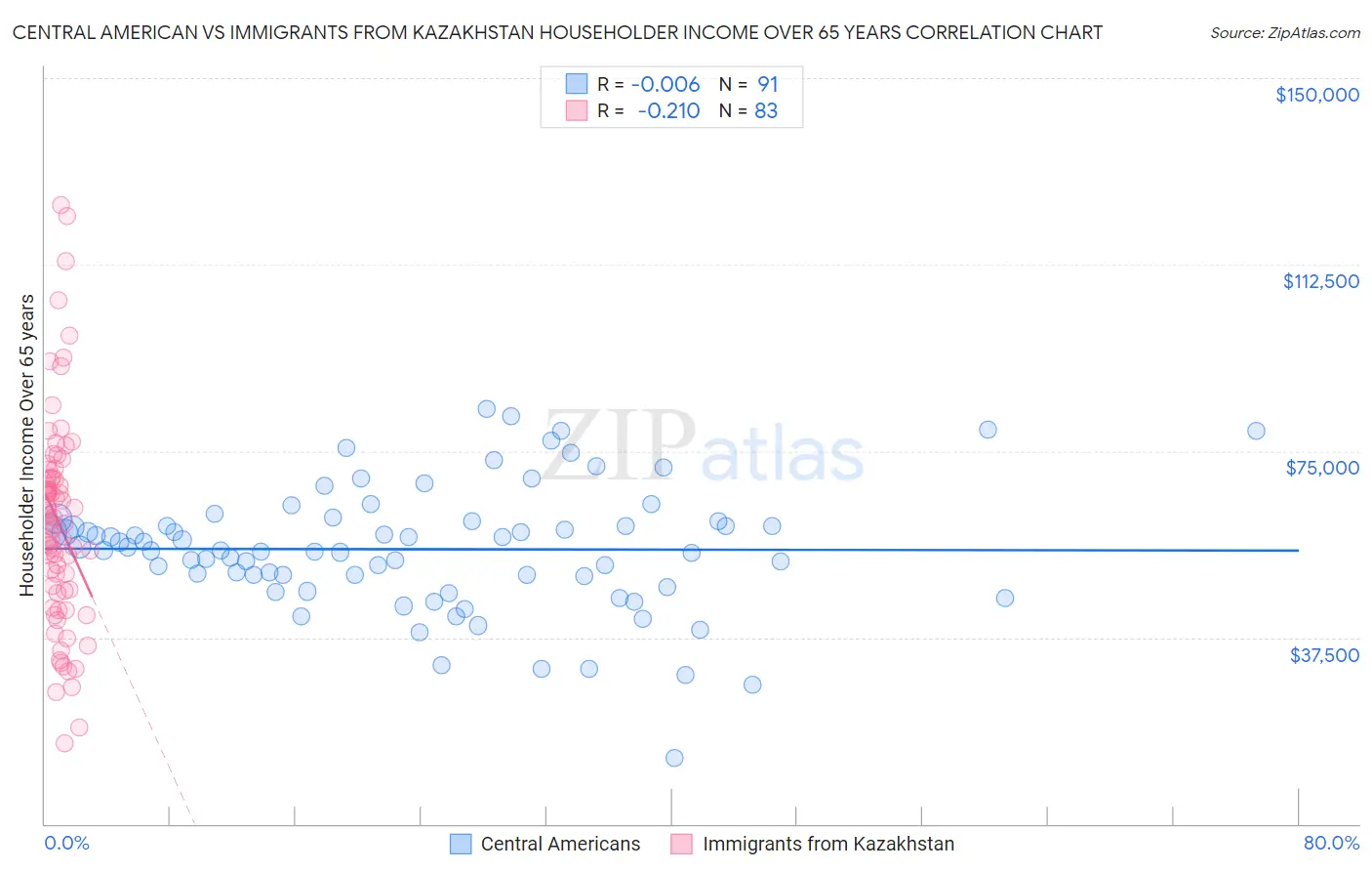 Central American vs Immigrants from Kazakhstan Householder Income Over 65 years