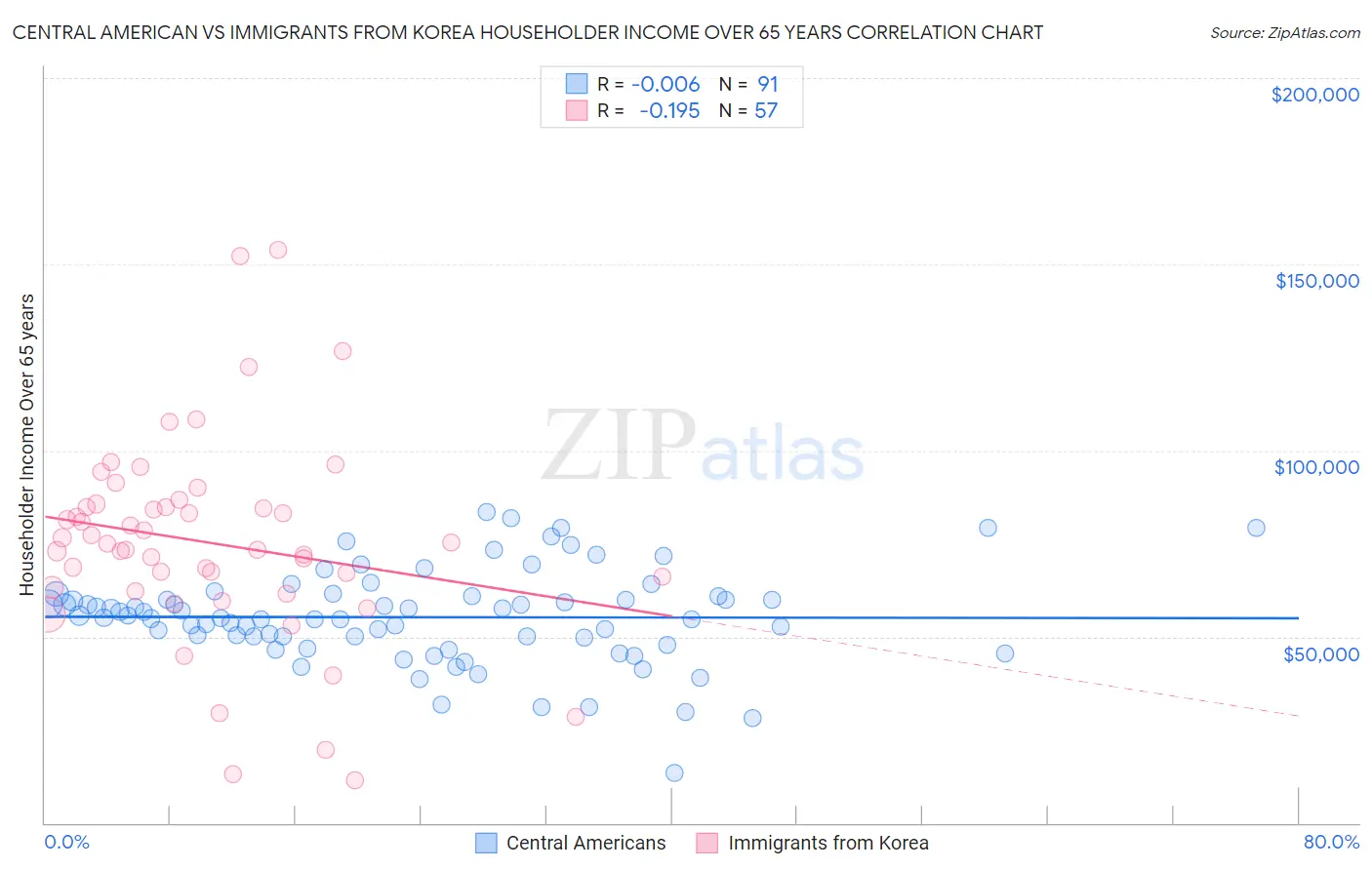 Central American vs Immigrants from Korea Householder Income Over 65 years