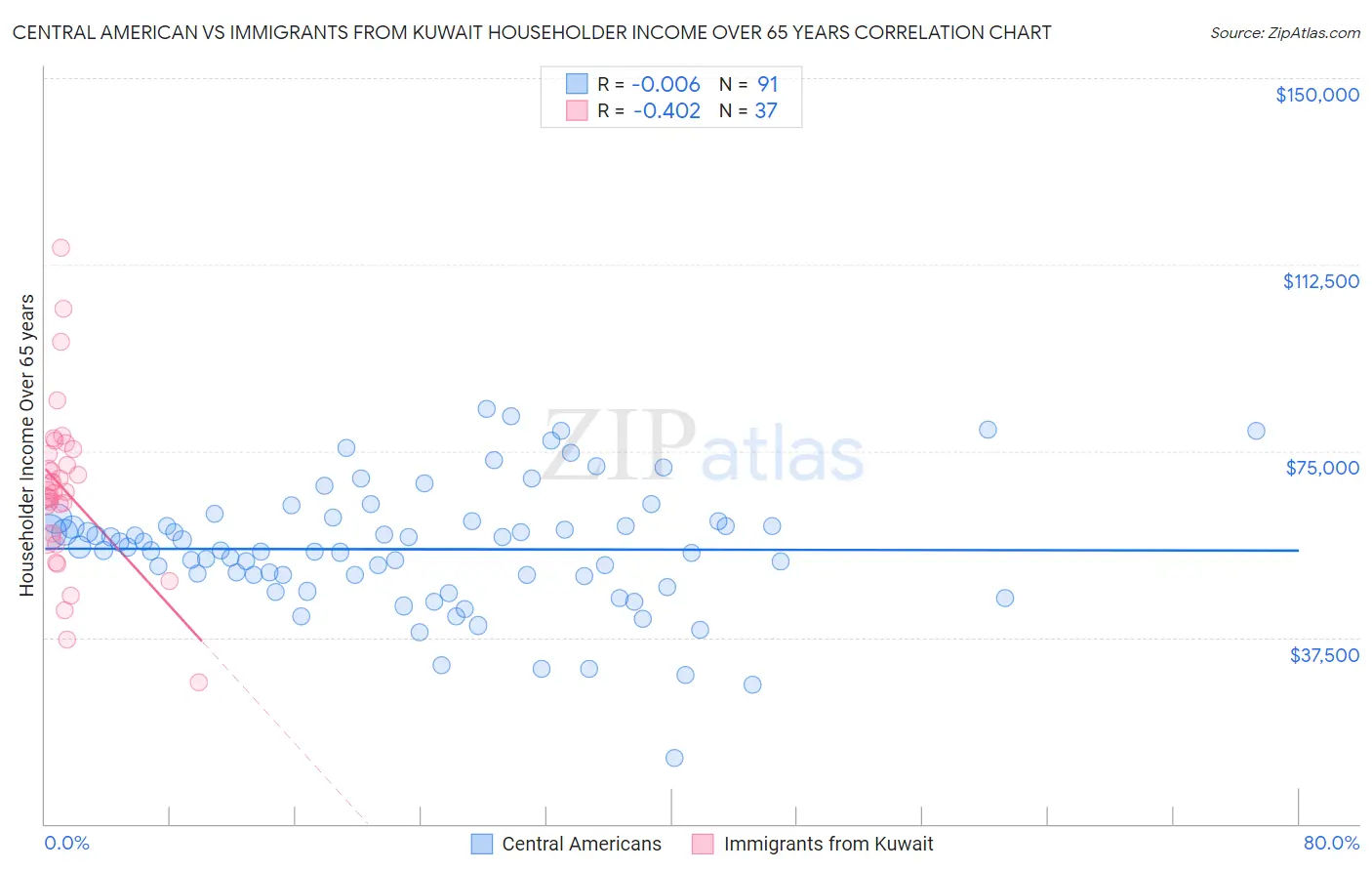 Central American vs Immigrants from Kuwait Householder Income Over 65 years