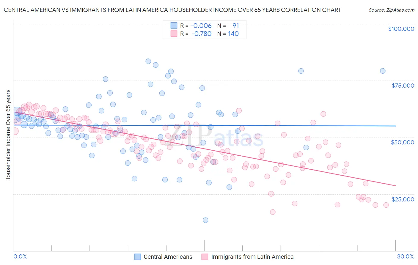 Central American vs Immigrants from Latin America Householder Income Over 65 years