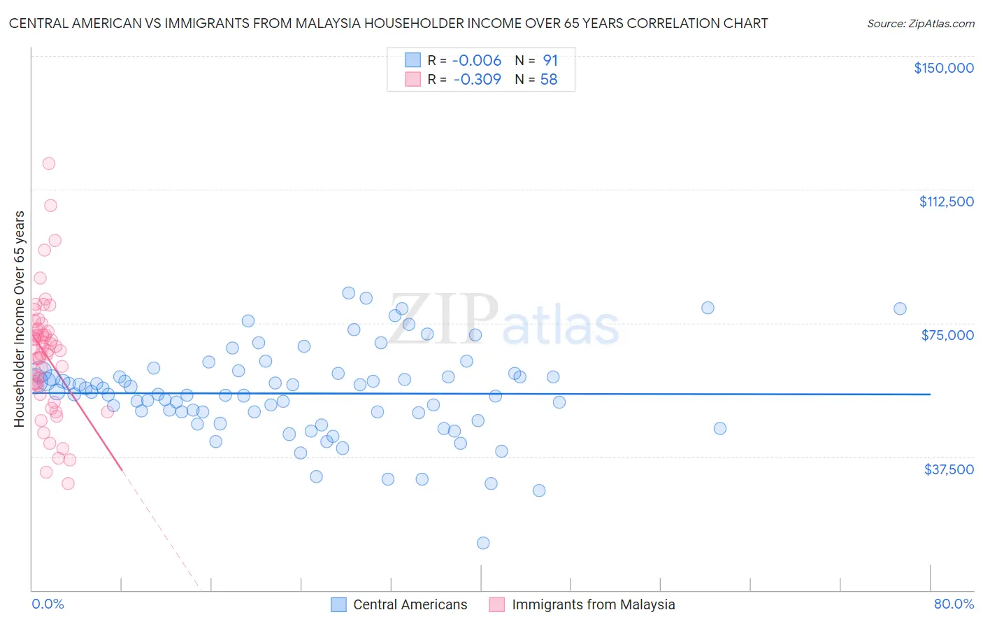 Central American vs Immigrants from Malaysia Householder Income Over 65 years