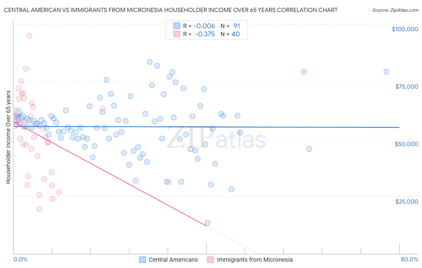 Central American vs Immigrants from Micronesia Householder Income Over 65 years