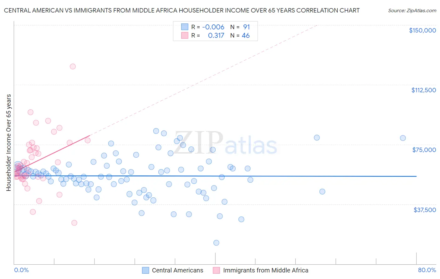 Central American vs Immigrants from Middle Africa Householder Income Over 65 years