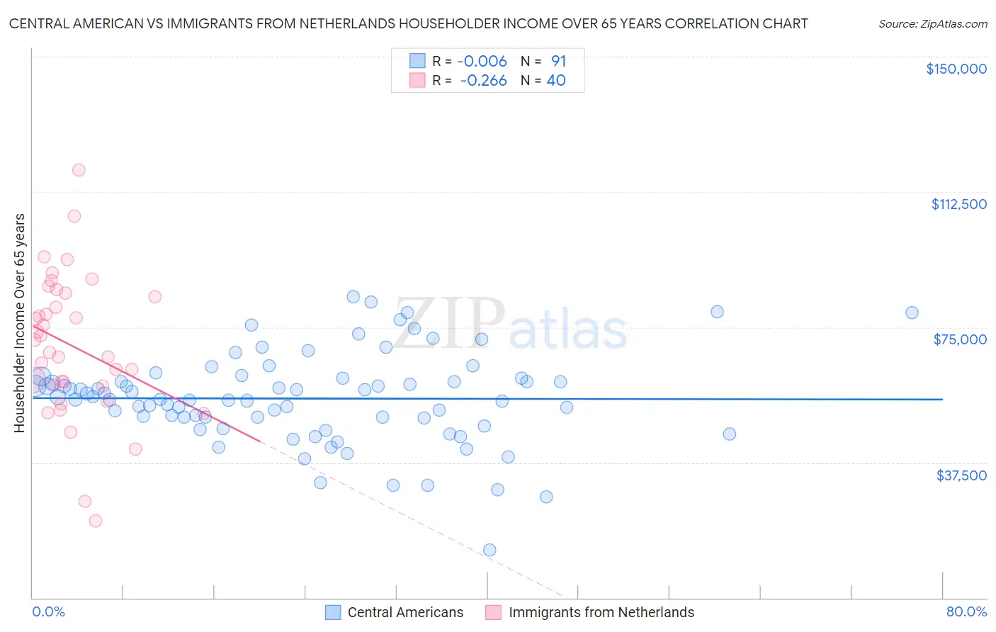 Central American vs Immigrants from Netherlands Householder Income Over 65 years