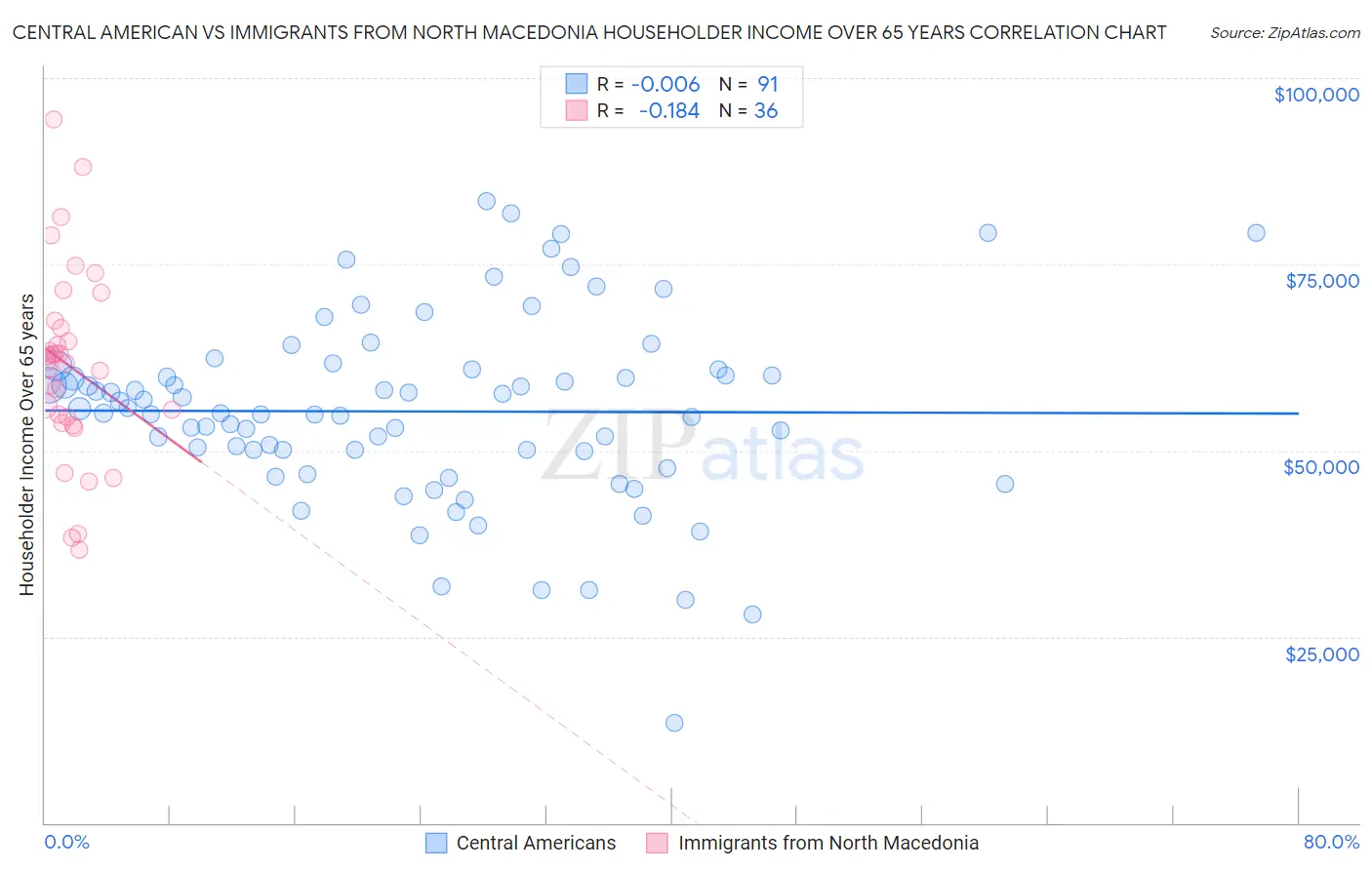 Central American vs Immigrants from North Macedonia Householder Income Over 65 years