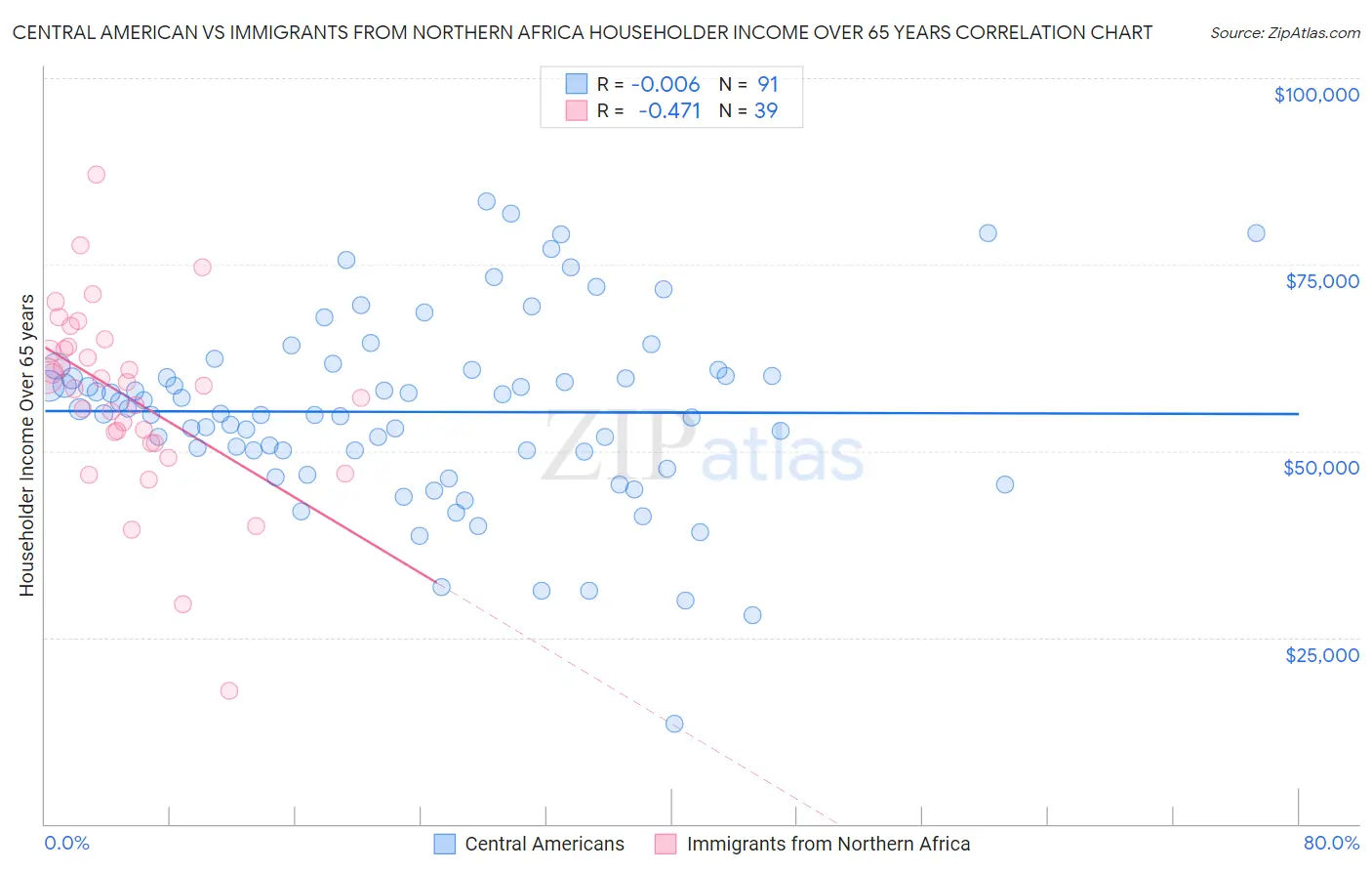 Central American vs Immigrants from Northern Africa Householder Income Over 65 years