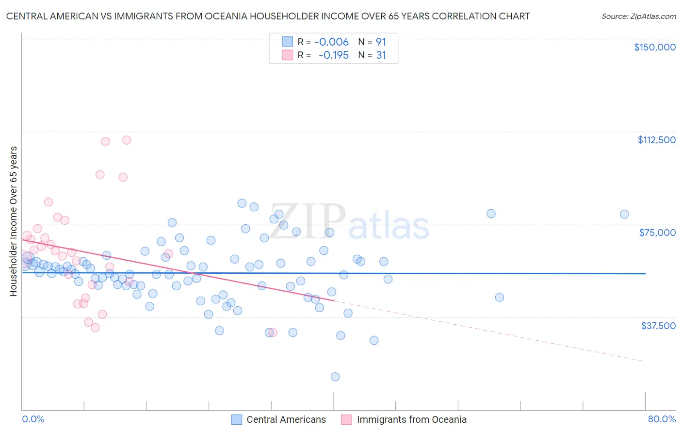 Central American vs Immigrants from Oceania Householder Income Over 65 years