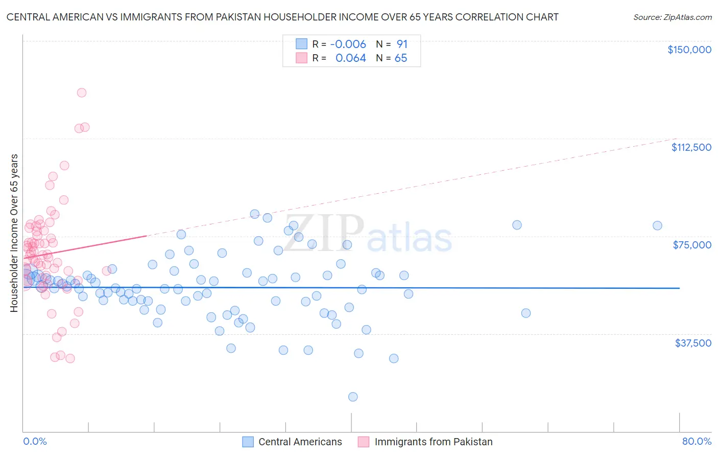 Central American vs Immigrants from Pakistan Householder Income Over 65 years