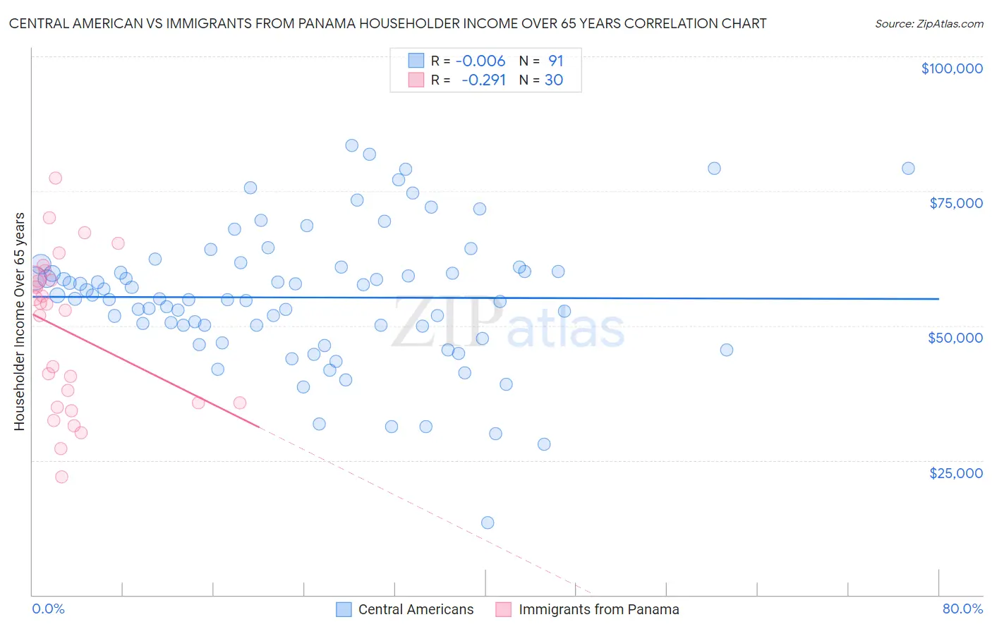 Central American vs Immigrants from Panama Householder Income Over 65 years