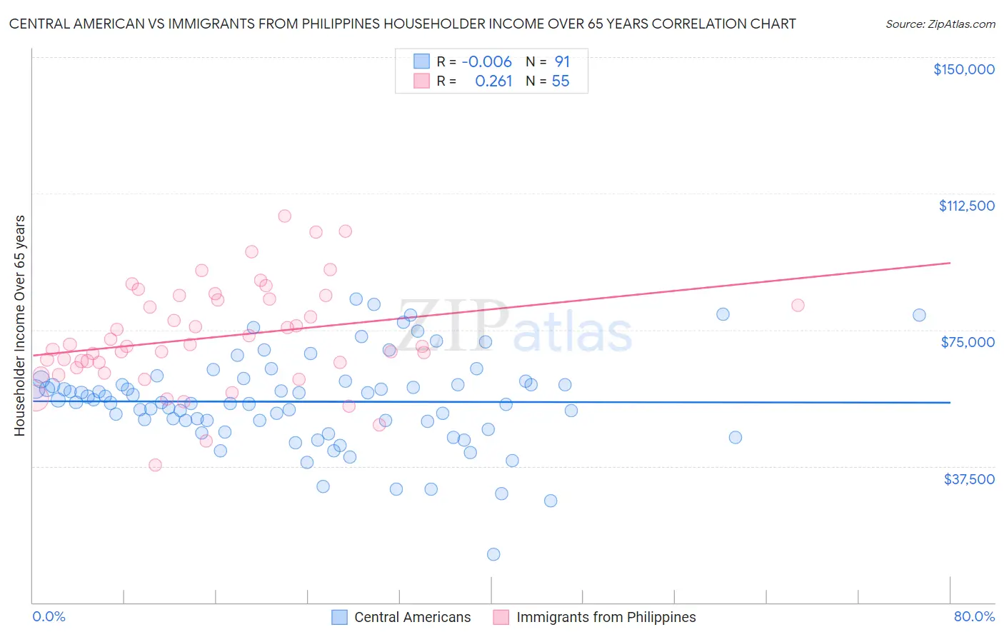 Central American vs Immigrants from Philippines Householder Income Over 65 years
