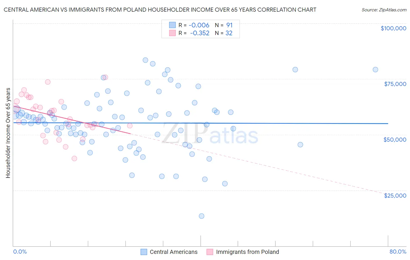 Central American vs Immigrants from Poland Householder Income Over 65 years