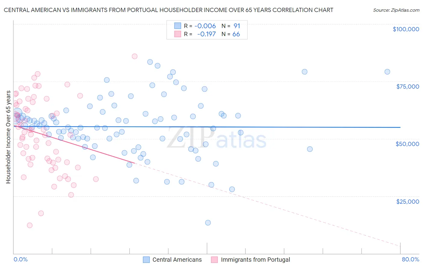 Central American vs Immigrants from Portugal Householder Income Over 65 years