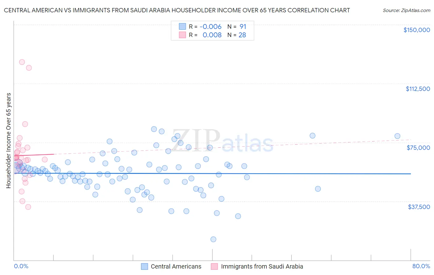 Central American vs Immigrants from Saudi Arabia Householder Income Over 65 years