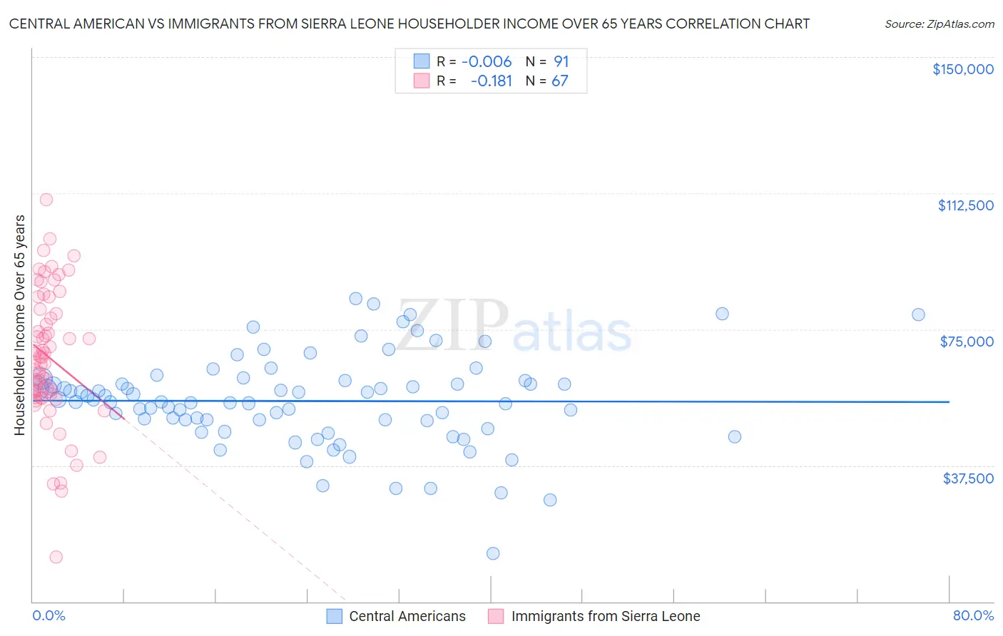 Central American vs Immigrants from Sierra Leone Householder Income Over 65 years