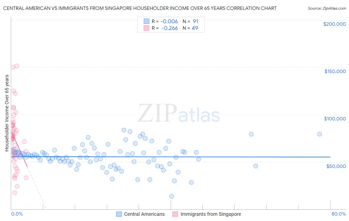Central American vs Immigrants from Singapore Householder Income Over 65 years