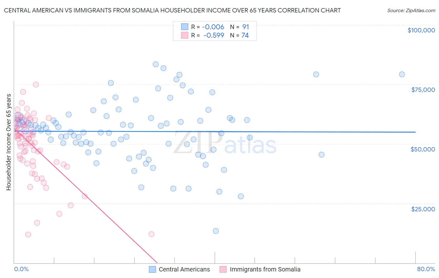 Central American vs Immigrants from Somalia Householder Income Over 65 years