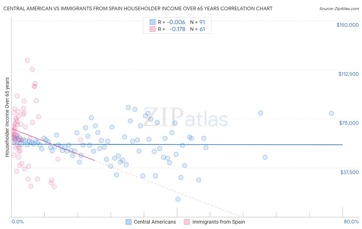 Central American vs Immigrants from Spain Householder Income Over 65 years