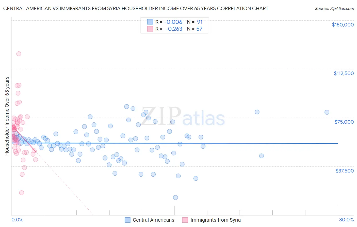 Central American vs Immigrants from Syria Householder Income Over 65 years