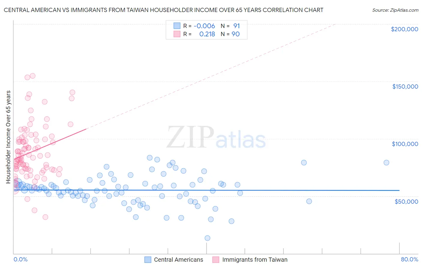 Central American vs Immigrants from Taiwan Householder Income Over 65 years
