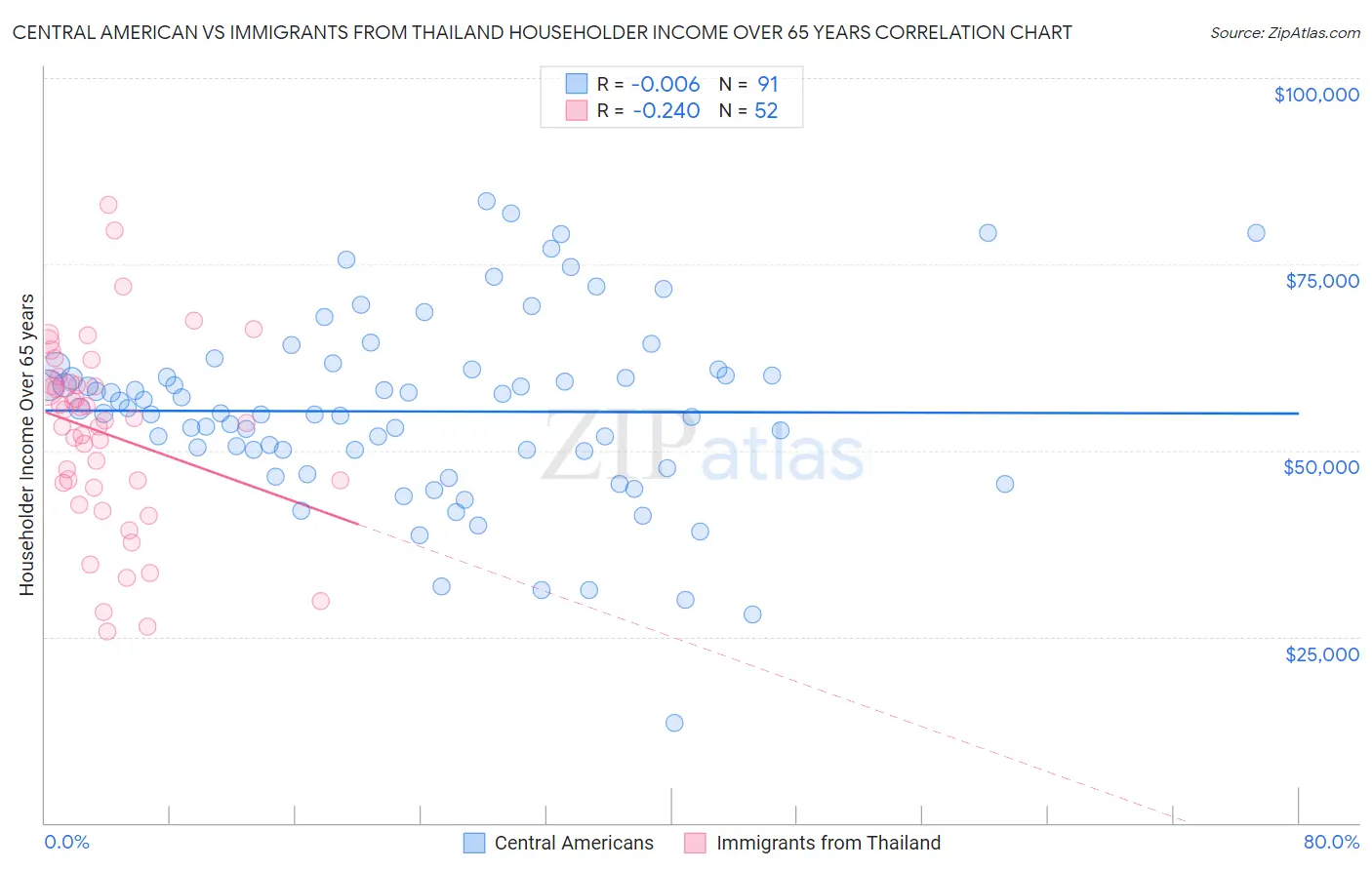 Central American vs Immigrants from Thailand Householder Income Over 65 years