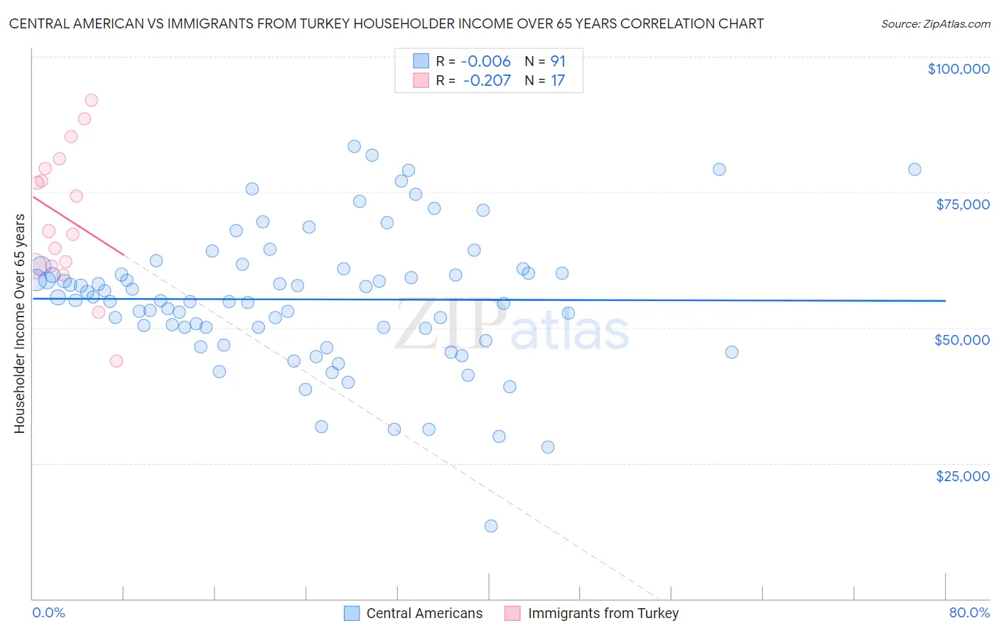 Central American vs Immigrants from Turkey Householder Income Over 65 years