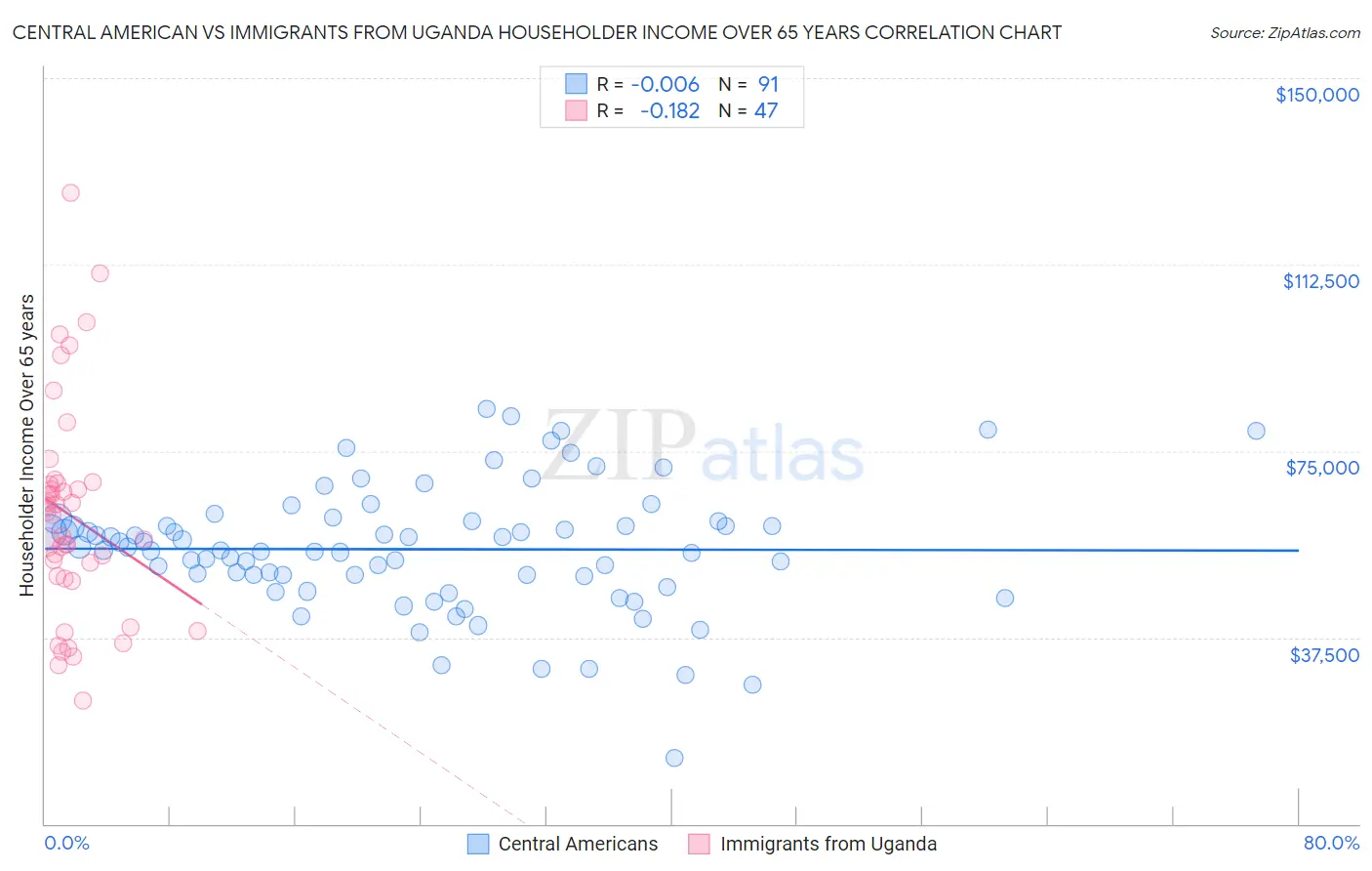 Central American vs Immigrants from Uganda Householder Income Over 65 years