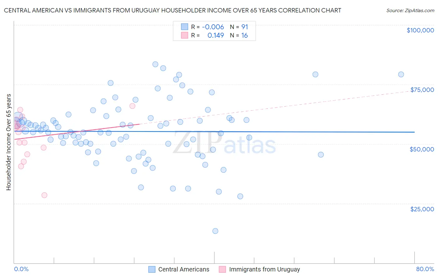 Central American vs Immigrants from Uruguay Householder Income Over 65 years