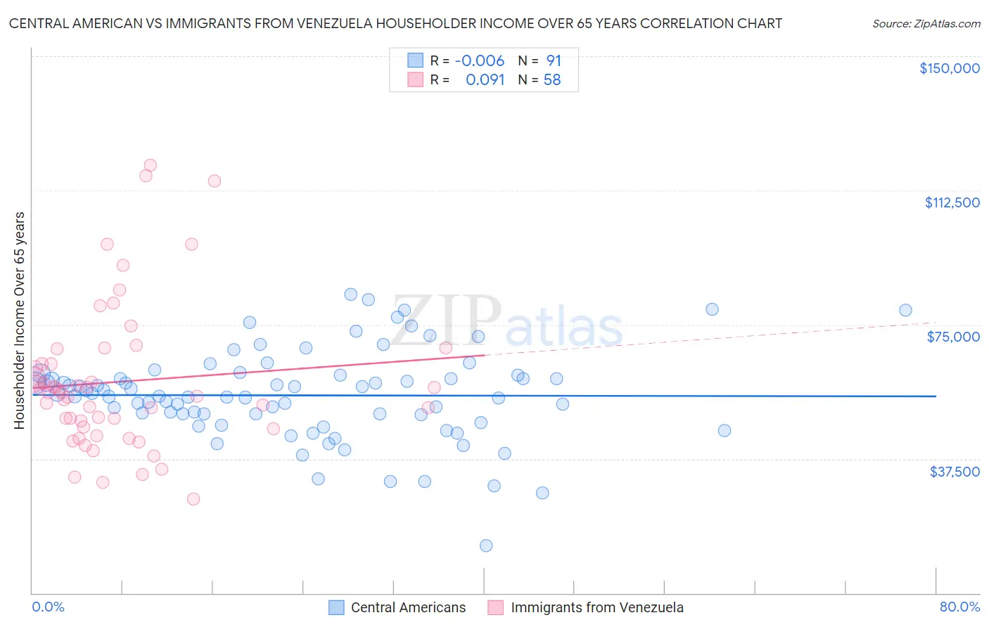 Central American vs Immigrants from Venezuela Householder Income Over 65 years