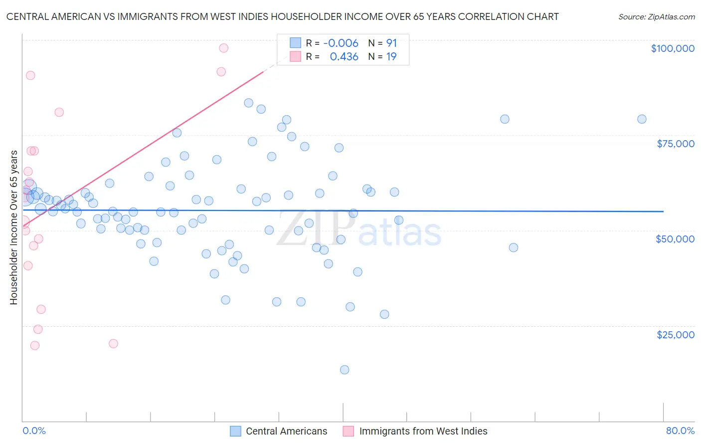 Central American vs Immigrants from West Indies Householder Income Over 65 years