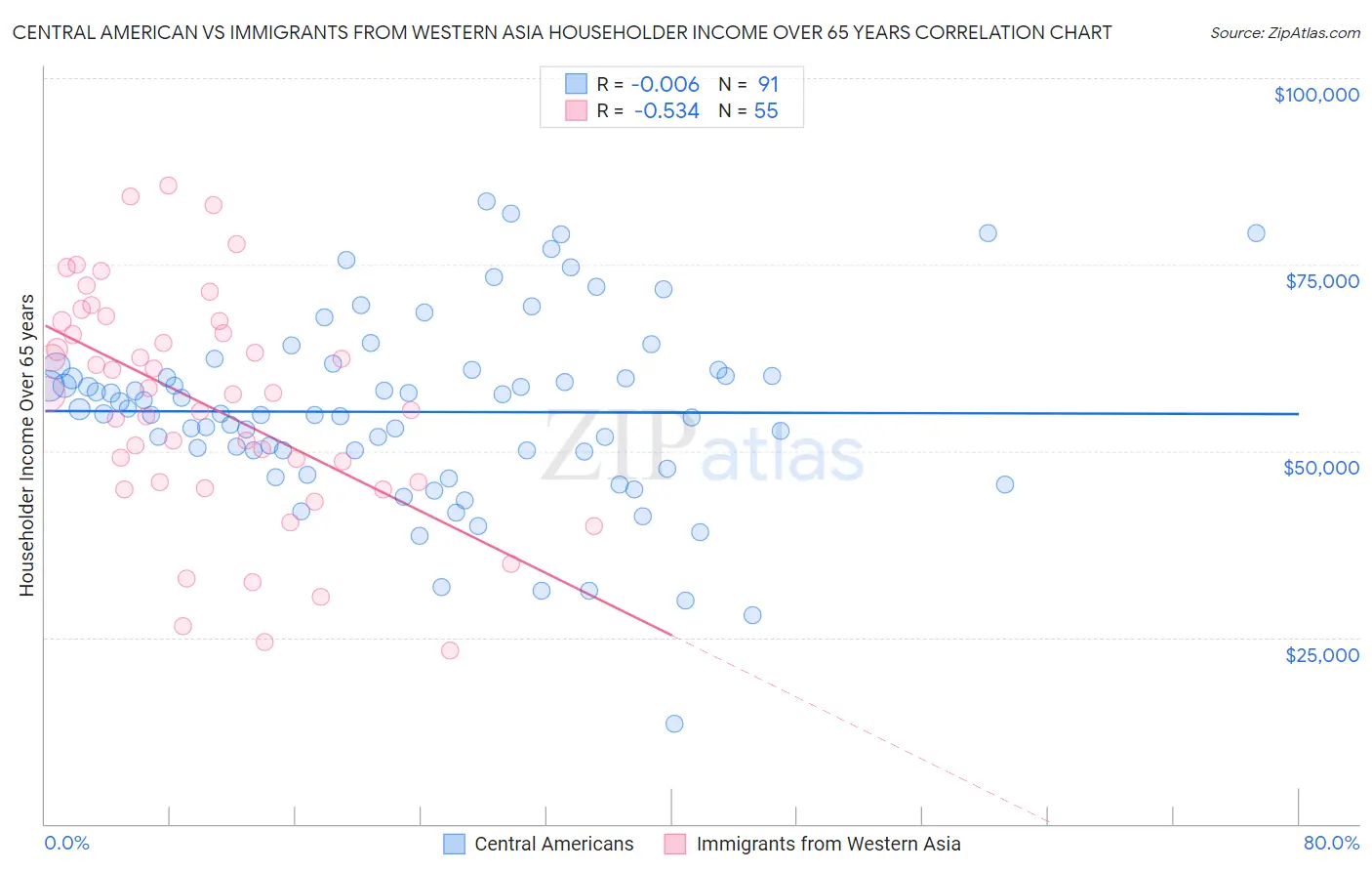 Central American vs Immigrants from Western Asia Householder Income Over 65 years