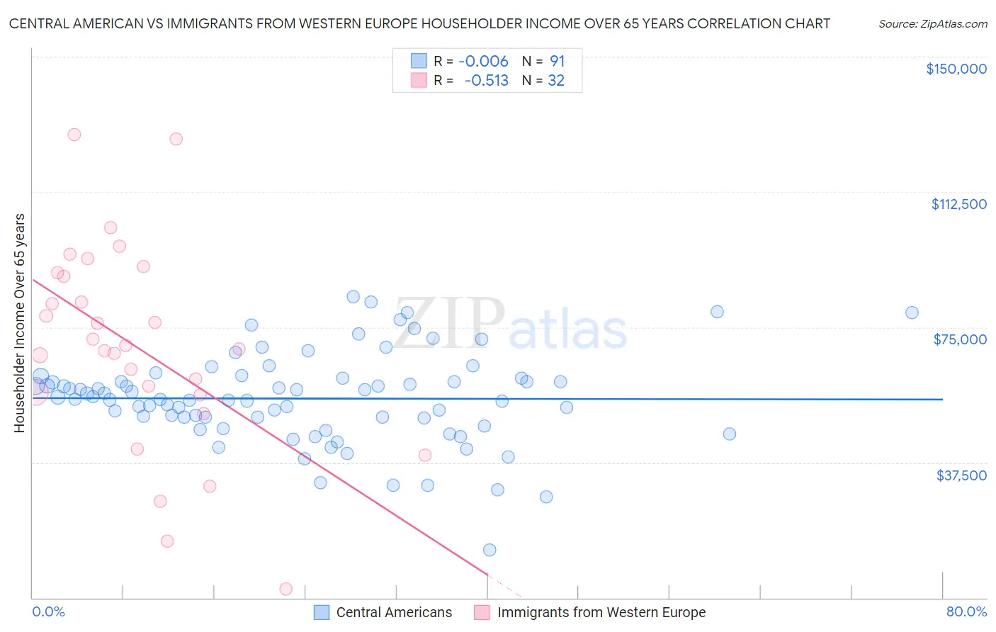 Central American vs Immigrants from Western Europe Householder Income Over 65 years