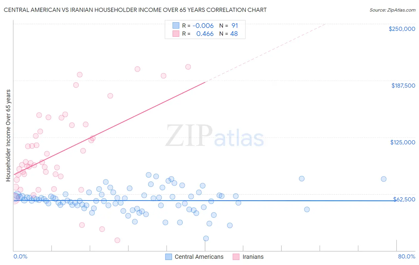 Central American vs Iranian Householder Income Over 65 years
