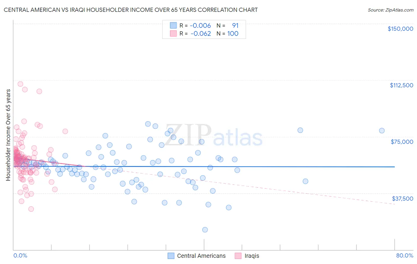 Central American vs Iraqi Householder Income Over 65 years