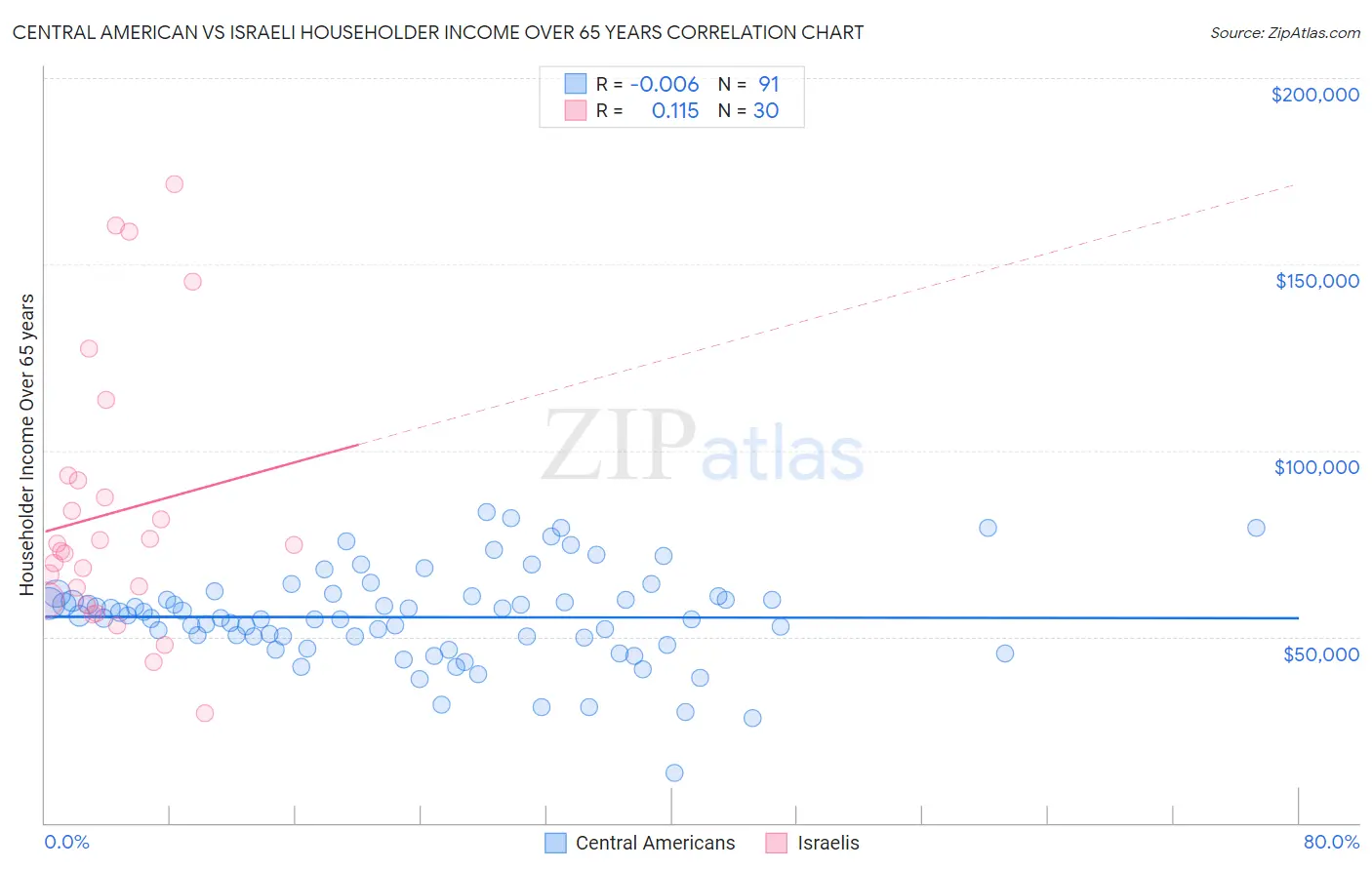 Central American vs Israeli Householder Income Over 65 years