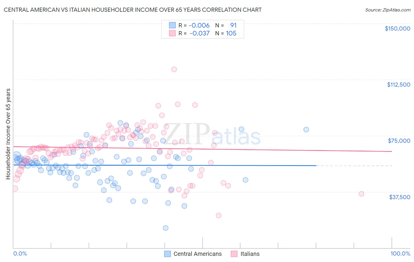 Central American vs Italian Householder Income Over 65 years